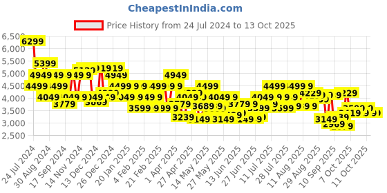 myntra.com Raymond Men Contemporary Fit Checked Formal Blazer raymond Price History Graph from 24 Jul 2024 to 13 Oct 2025