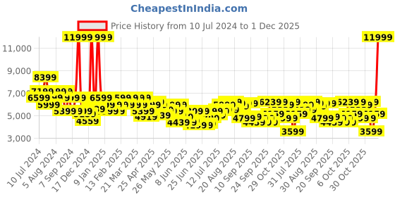 myntra.com Raymond Men Contemporary Fit Checked Formal Blazer raymond Price History Graph from 10 Jul 2024 to 1 Dec 2025