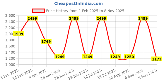 myntra.com Raymond Men Contemporary-Fit Cotton Formal Shirt raymond Price History Graph from 1 Feb 2025 to 8 Nov 2025