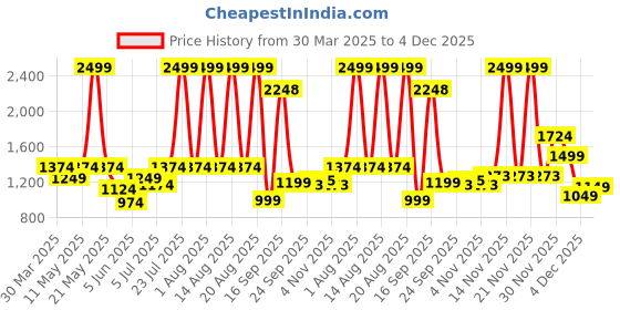 myntra.com Raymond Men Contemporary Fit Flat Front Trousers raymond Price History Graph from 30 Mar 2025 to 4 Dec 2025