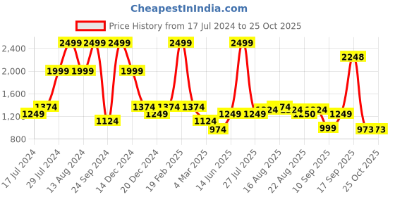 myntra.com Raymond Men Contemporary-Fit Formal Trouser raymond Price History Graph from 17 Jul 2024 to 24 Oct 2025