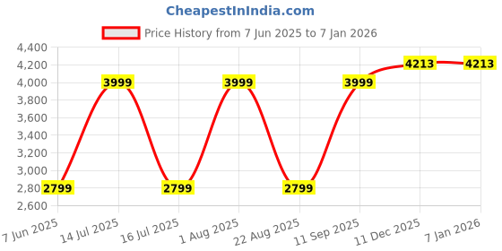 myntra.com Raymond Men Contemporary Fit Spread Collar Solid Cotton Formal Shirt raymond Price History Graph from 7 Jun 2025 to 5 Jan 2026