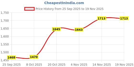 myntra.com Raymond Men Contemporary Fit Turtle Neck Long Sleeve Pullover Sweater raymond Price History Graph from 25 Sep 2025 to 19 Nov 2025