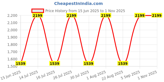 myntra.com Raymond Men Contemporary Mandarin Collar Solid Cotton Formal Shirt raymond Price History Graph from 15 Jun 2025 to 31 Oct 2025