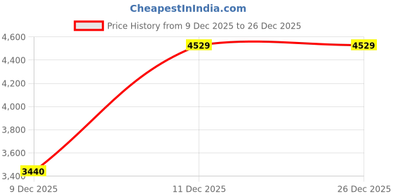 myntra.com Raymond Men Contemporary Spread Collar Solid Cotton Formal Shirt raymond Price History Graph from 9 Dec 2025 to 26 Dec 2025