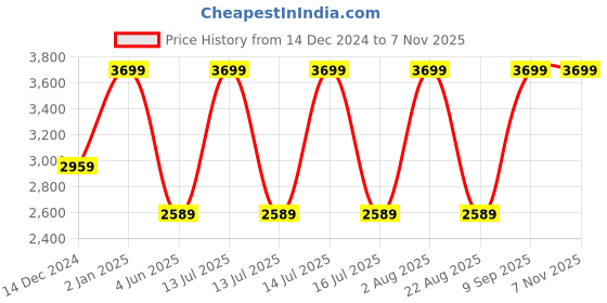 myntra.com Raymond Men Contemporary Spread Collar Tartan Checked Cotton Formal Shirt raymond Price History Graph from 14 Dec 2024 to 6 Nov 2025