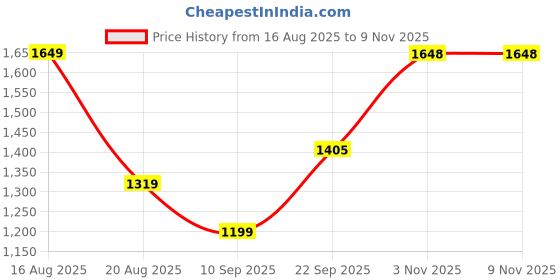 myntra.com Raymond Men Dark Blue Checked Slim Fit Formal Trousers raymond Price History Graph from 16 Aug 2025 to 6 Nov 2025