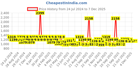 myntra.com Raymond Men Dark Brown Solid Slim Fit Formal Trousers raymond Price History Graph from 24 Jul 2024 to 6 Dec 2025