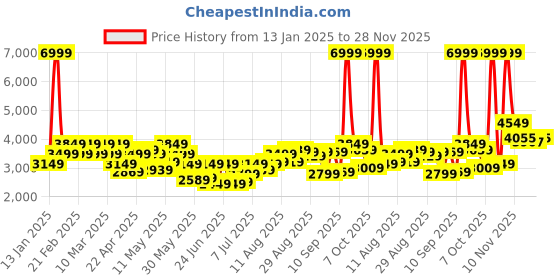 myntra.com Raymond Men Dark Grey Notched Lapel Collar Slim-Fit Single-Breasted Formal Blazer raymond Price History Graph from 13 Jan 2025 to 28 Nov 2025