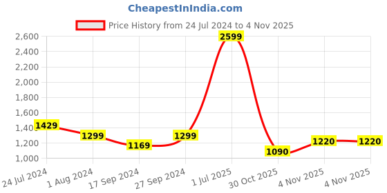myntra.com Raymond Men Dark Violet Colored checked Cotton Shirts raymond Price History Graph from 24 Jul 2024 to 2 Nov 2025
