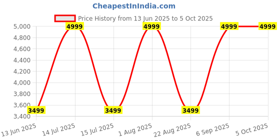 myntra.com Raymond Men Flat Front Formal Trousers raymond Price History Graph from 13 Jun 2025 to 4 Oct 2025