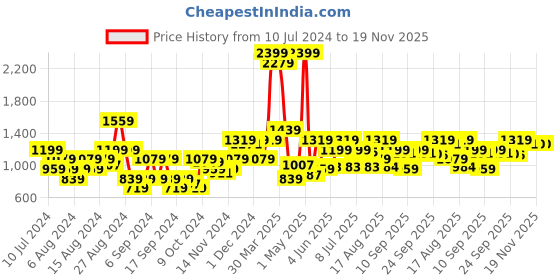 myntra.com Raymond Men Flat Front Slim Fit Formal Trousers raymond Price History Graph from 10 Jul 2024 to 19 Nov 2025