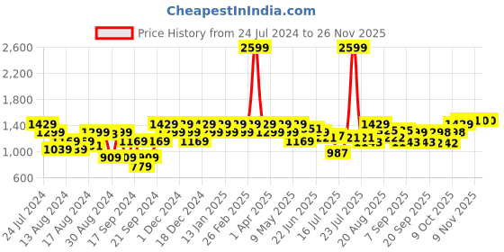 myntra.com Raymond Men Flat Front Slim Fit Formal Trousers raymond Price History Graph from 24 Jul 2024 to 24 Nov 2025