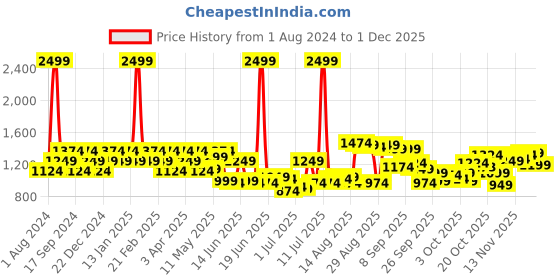 myntra.com Raymond Men Flat Front Slim Fit Formal Trousers raymond Price History Graph from 1 Aug 2024 to 1 Dec 2025