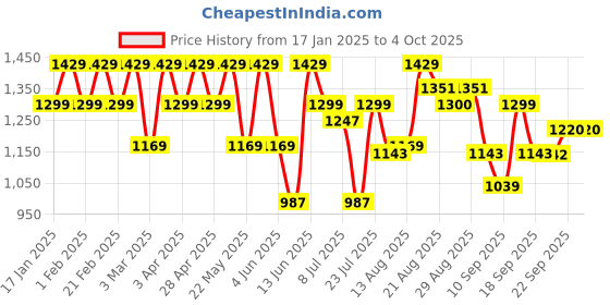 myntra.com Raymond Men Flat Front Slim Fit Formal Trousers raymond Price History Graph from 17 Jan 2025 to 4 Oct 2025