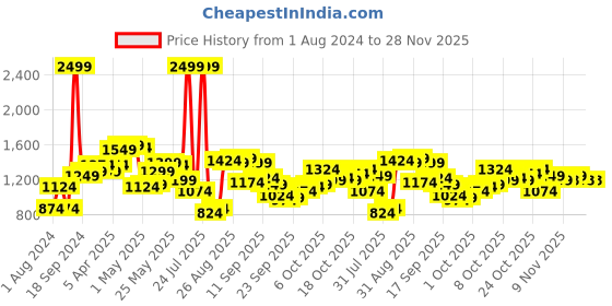 myntra.com Raymond Men Formal Trousers raymond Price History Graph from 1 Aug 2024 to 28 Nov 2025