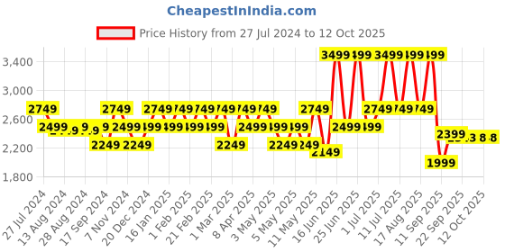 myntra.com Raymond Men Formal Trousers raymond Price History Graph from 27 Jul 2024 to 11 Oct 2025