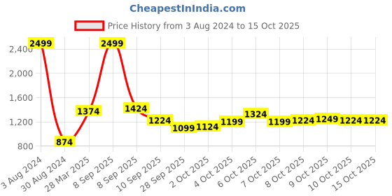 myntra.com Raymond Men Formal Trousers raymond Price History Graph from 3 Aug 2024 to 15 Oct 2025