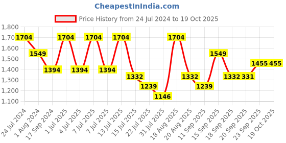 myntra.com Raymond Men Geometric Printed Pullover raymond Price History Graph from 24 Jul 2024 to 19 Oct 2025