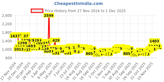myntra.com Raymond Men Green & Black Printed Pullover raymond Price History Graph from 27 Nov 2024 to 1 Dec 2025