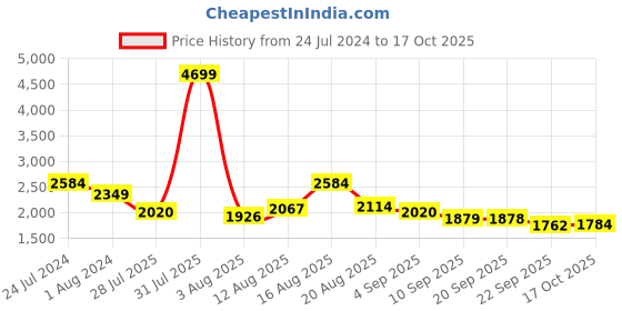 myntra.com Raymond Men Green & White Printed Woven Nehru Jacket raymond Price History Graph from 24 Jul 2024 to 17 Oct 2025