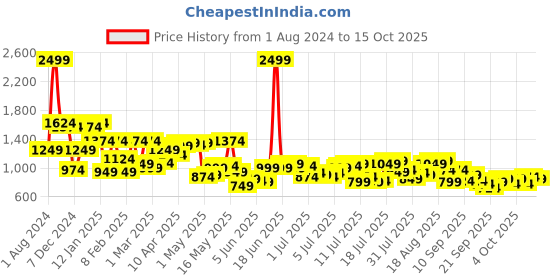 myntra.com Raymond Men Green & Yellow Striped Pullover raymond Price History Graph from 1 Aug 2024 to 15 Oct 2025