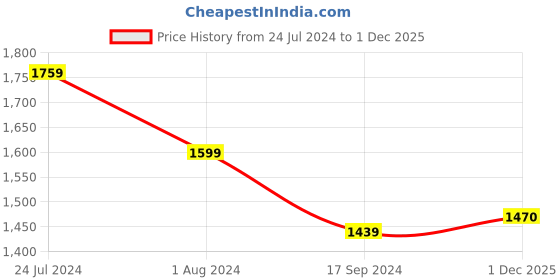 myntra.com Raymond Men Green Cable Knit Pullover raymond Price History Graph from 24 Jul 2024 to 1 Dec 2025