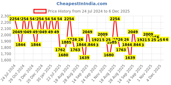 myntra.com Raymond Men Green Cable Knit Pullover raymond Price History Graph from 24 Jul 2024 to 5 Dec 2025