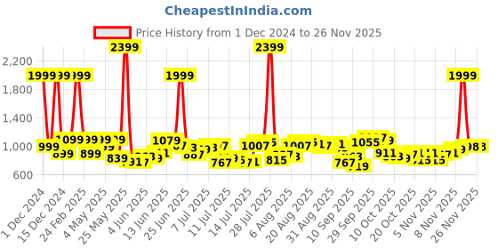 myntra.com Raymond Men Green Slim Fit Solid Formal Trousers raymond Price History Graph from 1 Dec 2024 to 24 Nov 2025