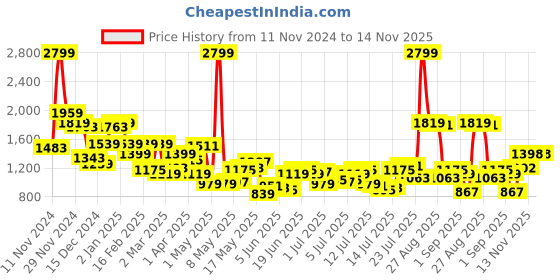 myntra.com Raymond Men Green Solid Sweater raymond Price History Graph from 11 Nov 2024 to 13 Nov 2025