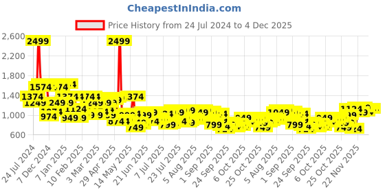 myntra.com Raymond Men Green Striped Pullover raymond Price History Graph from 24 Jul 2024 to 4 Dec 2025