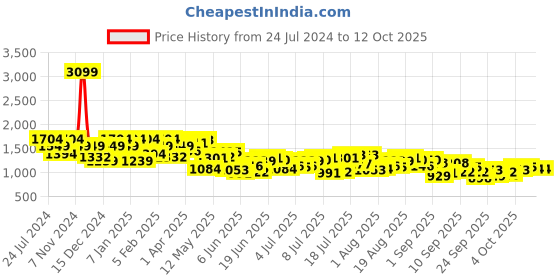 myntra.com Raymond Men Grey & Black Checked Pullover raymond Price History Graph from 24 Jul 2024 to 11 Oct 2025