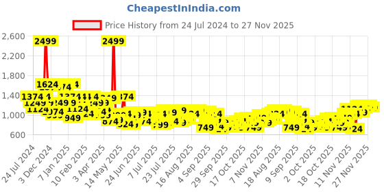 myntra.com Raymond Men Grey & Black Colourblocked Acrylic Pullover raymond Price History Graph from 24 Jul 2024 to 27 Nov 2025