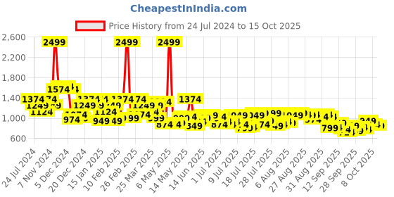 myntra.com Raymond Men Grey & Black Pullover raymond Price History Graph from 24 Jul 2024 to 15 Oct 2025