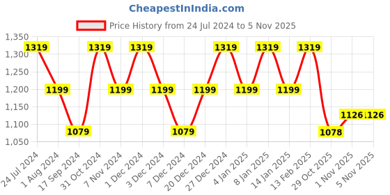 myntra.com Raymond Men Grey & Black Pullover raymond Price History Graph from 24 Jul 2024 to 4 Nov 2025
