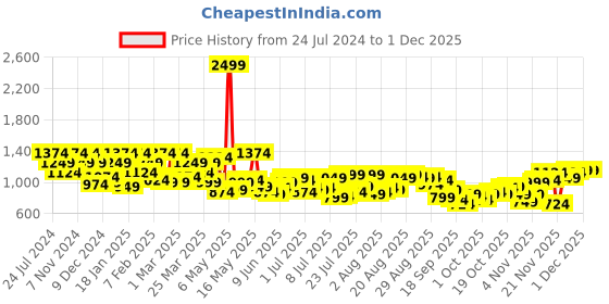 myntra.com Raymond Men Grey & Black Striped Pullover raymond Price History Graph from 24 Jul 2024 to 30 Nov 2025