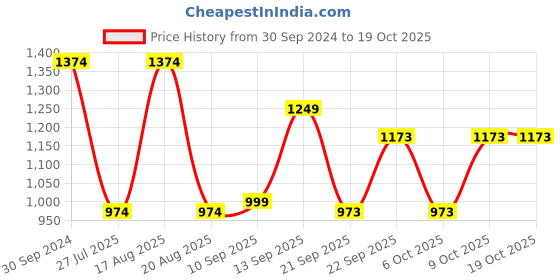 myntra.com Raymond Men Grey & Blue Pullover raymond Price History Graph from 30 Sep 2024 to 18 Oct 2025