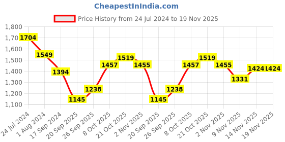myntra.com Raymond Men Grey & Blue Pullover Sweater raymond Price History Graph from 24 Jul 2024 to 19 Nov 2025
