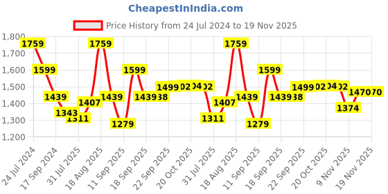 myntra.com Raymond Men Grey & Orange Striped Pullover Sweater raymond Price History Graph from 24 Jul 2024 to 19 Nov 2025