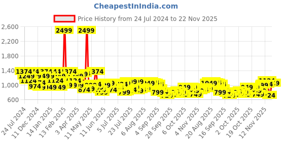 myntra.com Raymond Men Grey & White Pullover raymond Price History Graph from 24 Jul 2024 to 22 Nov 2025