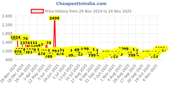myntra.com Raymond Men Grey & White Striped Pullover raymond Price History Graph from 29 Nov 2024 to 24 Nov 2025