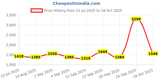 myntra.com Raymond Men Grey Checked Formal Trousers raymond Price History Graph from 22 Jul 2025 to 18 Oct 2025