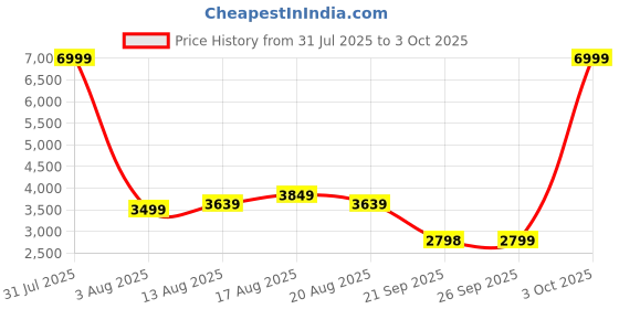 myntra.com Raymond Men Grey Checked Single-Breasted Formal Blazer raymond Price History Graph from 31 Jul 2025 to 3 Oct 2025