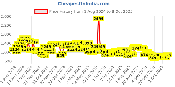 myntra.com Raymond Men Grey Checked Slim Fit Formal Trousers raymond Price History Graph from 1 Aug 2024 to 4 Oct 2025