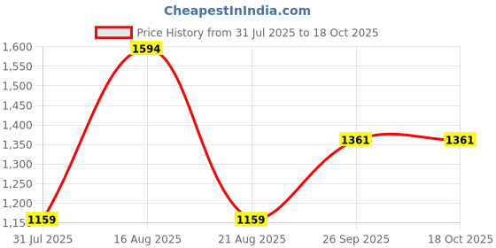 myntra.com Raymond Men Grey Checked Slim Fit Formal Trousers raymond Price History Graph from 31 Jul 2025 to 18 Oct 2025