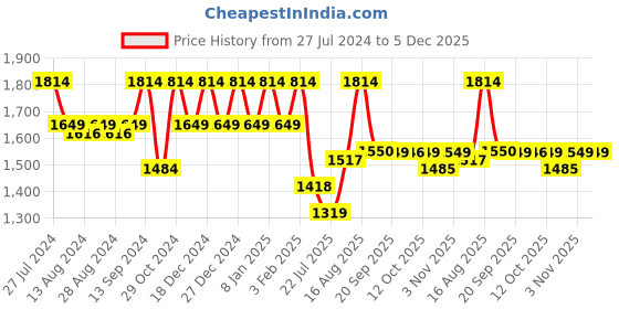 myntra.com Raymond Men Grey Checked Slim Fit Trousers raymond Price History Graph from 27 Jul 2024 to 5 Dec 2025