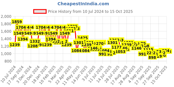 myntra.com Raymond Men Grey Colourblocked Geometric Sweater raymond Price History Graph from 10 Jul 2024 to 15 Oct 2025