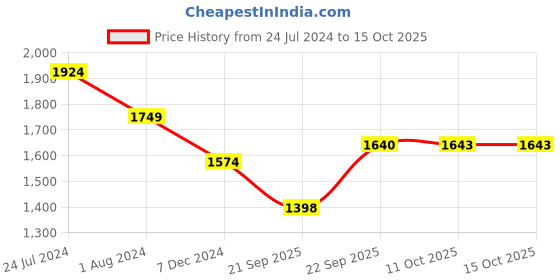 myntra.com Raymond Men Grey Formal Trouser raymond Price History Graph from 24 Jul 2024 to 14 Oct 2025