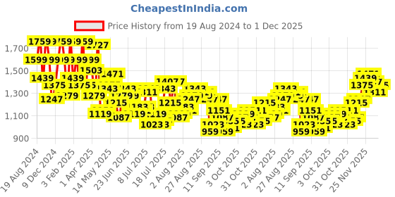 myntra.com Raymond Men Grey Melange & Blue Colourblocked Pullover raymond Price History Graph from 19 Aug 2024 to 1 Dec 2025