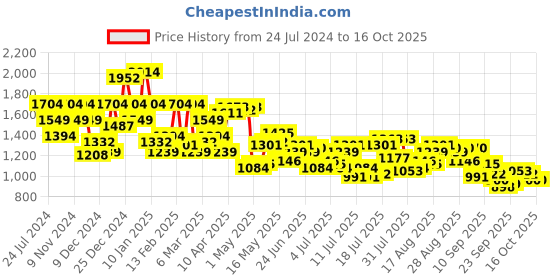 myntra.com Raymond Men Grey Melange & Mustard Yellow Argyle Pullover raymond Price History Graph from 24 Jul 2024 to 14 Oct 2025